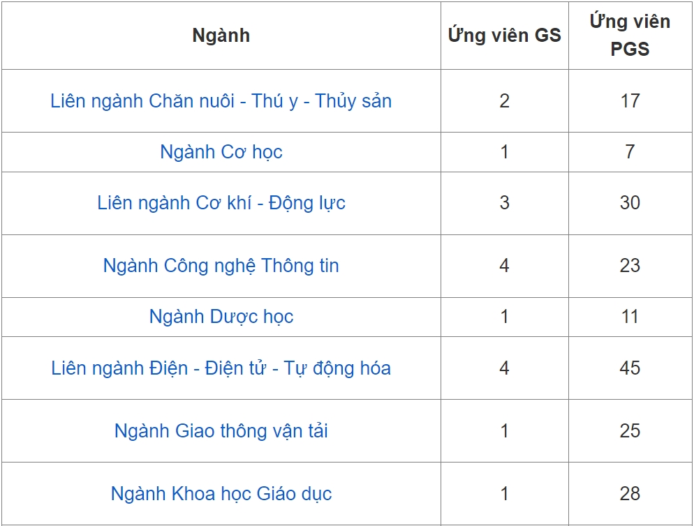 Ứng viên phó giáo sư trẻ nhất Việt Nam 2024 sinh năm 1992-2