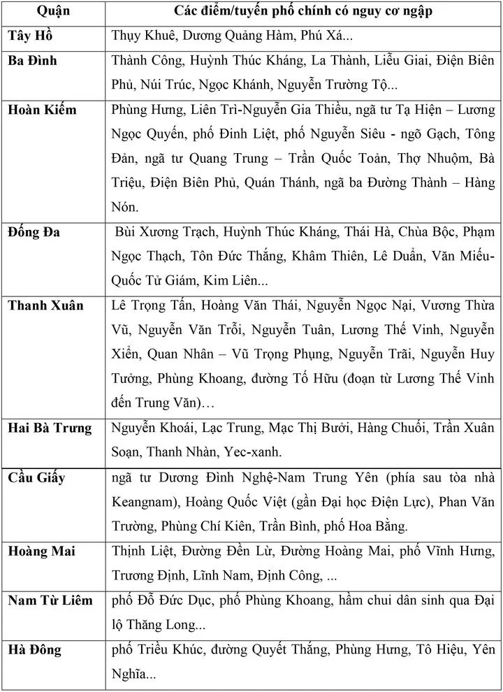 Cảnh báo hơn 75 tuyến phố ở Hà Nội có thể ngập trong 3 giờ tới-1