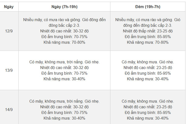Thời tiết Hà Nội 3 ngày tới: Mưa giông giảm dần, sau chuyển nắng nhẹ-2