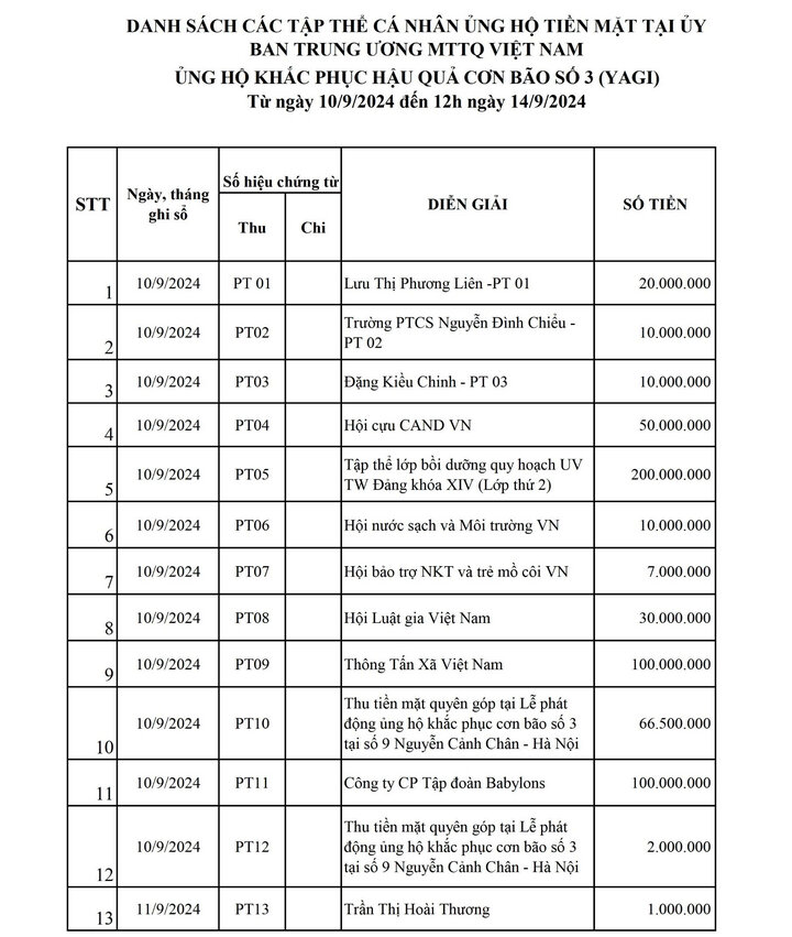 MTTQ Việt Nam công khai tiếp 334 trang sao kê ủng hộ đồng bào bị bão lũ-2