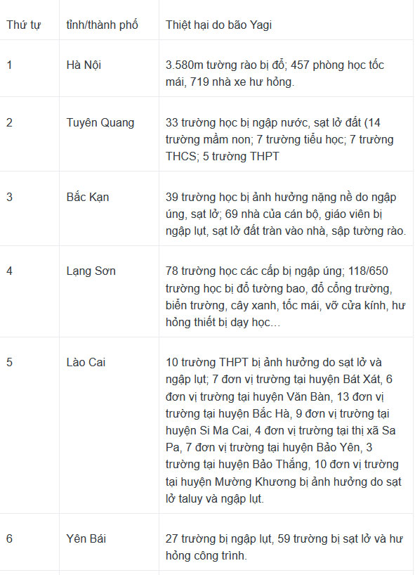 Sau bão Yagi: Trường học tan hoang, 17 trường không thể khôi phục-2