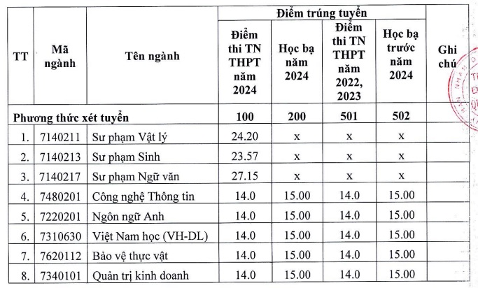 Điểm chuẩn đợt 2 ngành sư phạm cao chót vót, 9,5 điểm/môn vẫn trượt-1