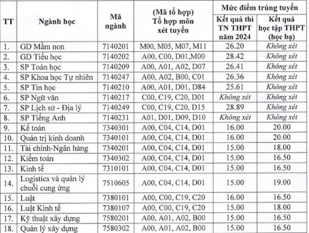 Điểm chuẩn đợt 2 ngành sư phạm cao chót vót, 9,5 điểm/môn vẫn trượt-2