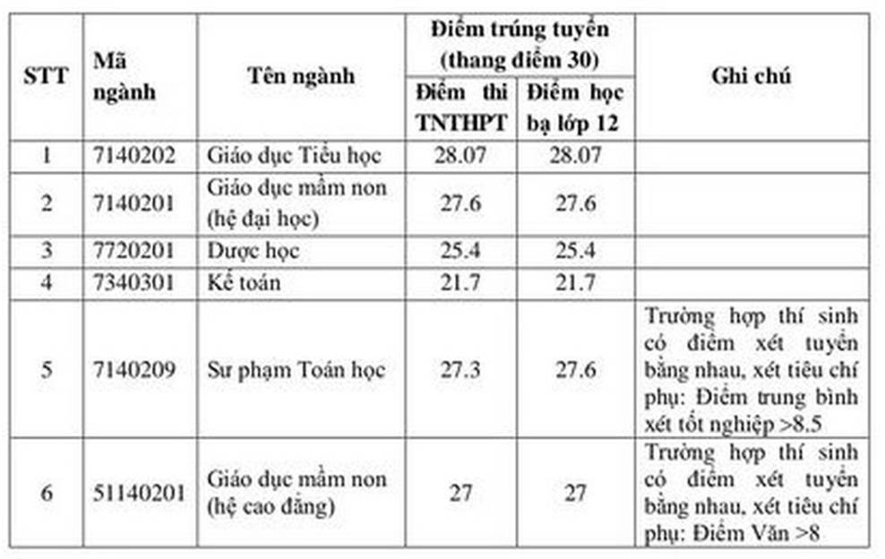 Điểm chuẩn đợt 2 ngành sư phạm cao chót vót, 9,5 điểm/môn vẫn trượt-3