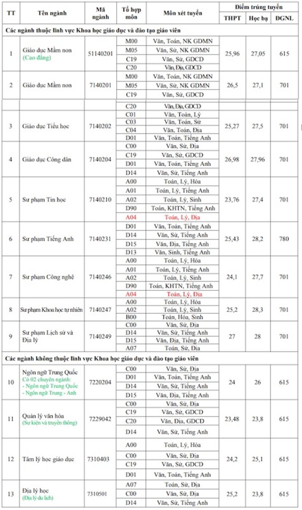 Điểm chuẩn đợt 2 ngành sư phạm cao chót vót, 9,5 điểm/môn vẫn trượt-4