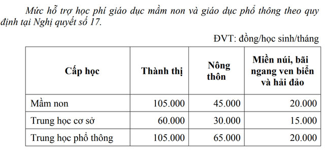 Quảng Nam sẽ chi 158 tỉ đồng miễn giảm học phí cho học sinh công lập, tư thục-2