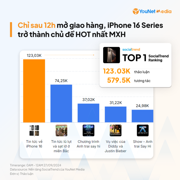 iPhone 16 thành chủ đề nóng nhất mạng xã hội Việt Nam sau 12 giờ giao hàng-1