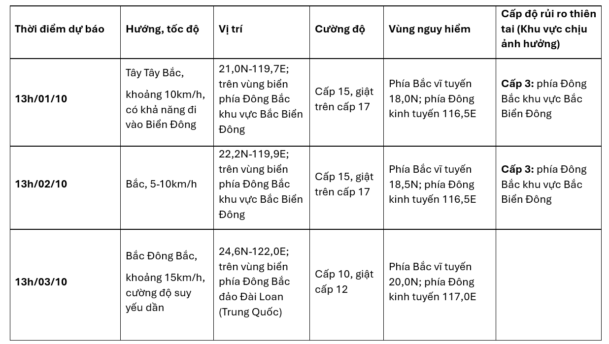 Bão Krathon giật cấp 17 gần Biển Đông có ảnh hưởng tới Việt Nam?-2