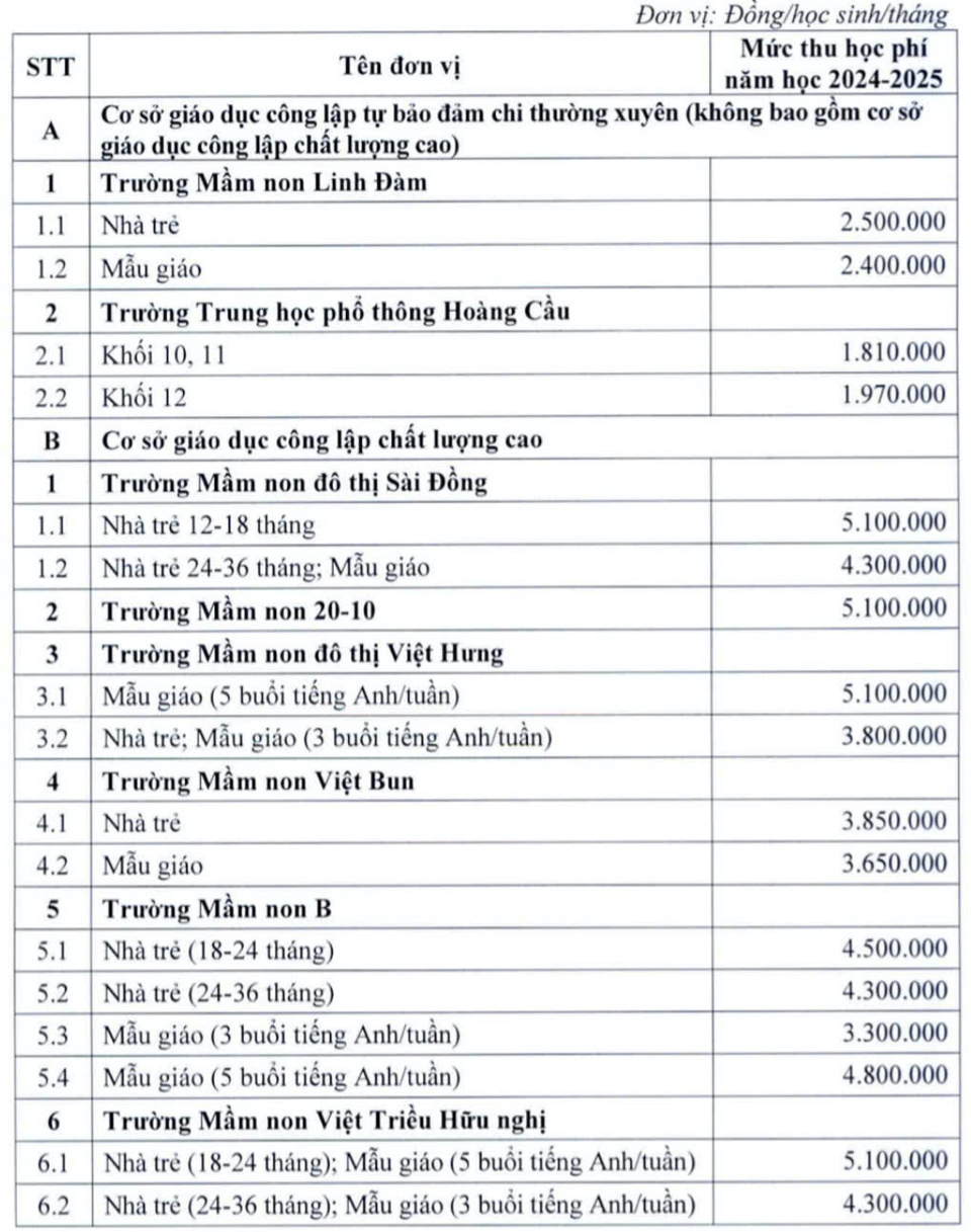 Học phí trường công ở Hà Nội cao nhất 6,1 triệu đồng/tháng-1