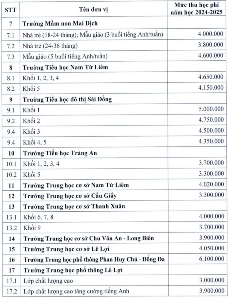 Học phí trường công ở Hà Nội cao nhất 6,1 triệu đồng/tháng-2