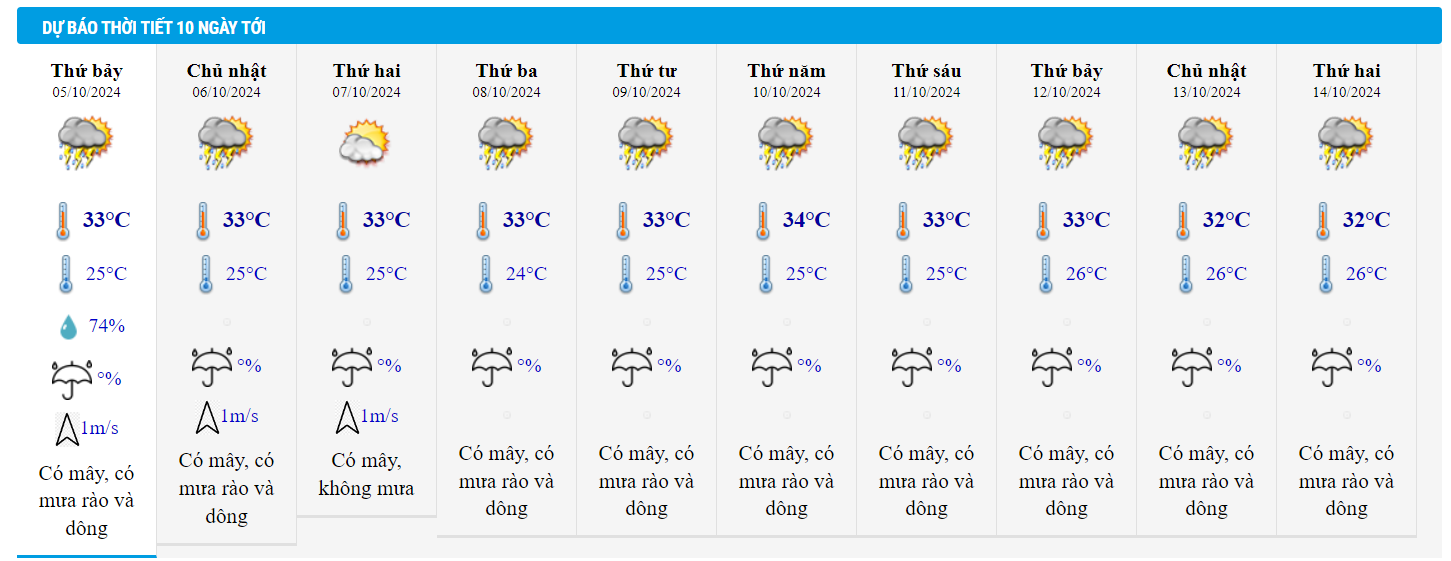 Dự báo thời tiết 5/10/2024: Cuối tuần mưa to cục bộ từ Đà Nẵng vào miền Nam-2