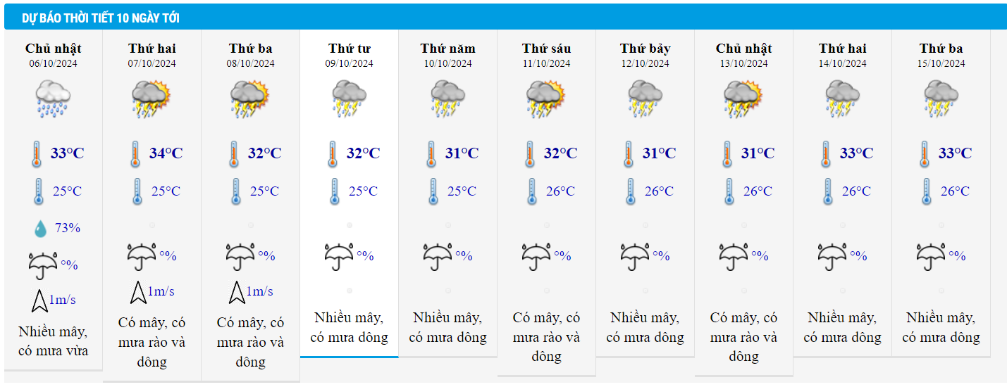 Dự báo thời tiết 6/10/2024: Nam Bộ mưa to vào chiều tối, cảnh báo ngập úng-2