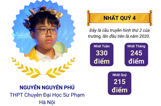 Thành tích 4 thí sinh vào chung kết năm Đường lên đỉnh Olympia 2024-4