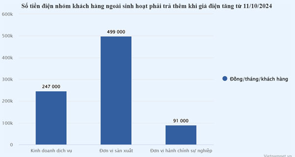 Giá điện tăng, phải trả thêm bao nhiêu tiền mỗi tháng?-1