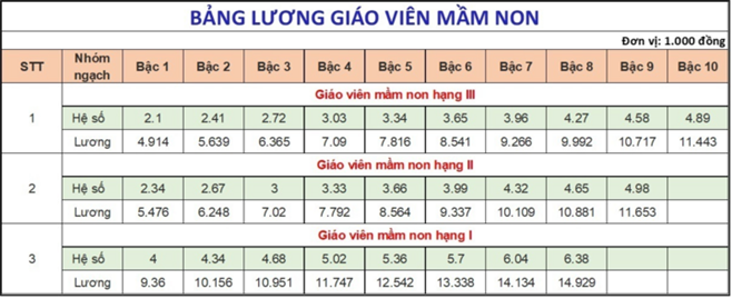 Lương giáo viên các cấp hiện nay thế nào?-1