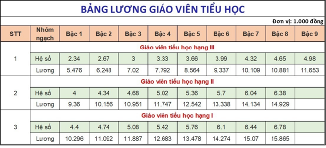 Lương giáo viên các cấp hiện nay thế nào?-2