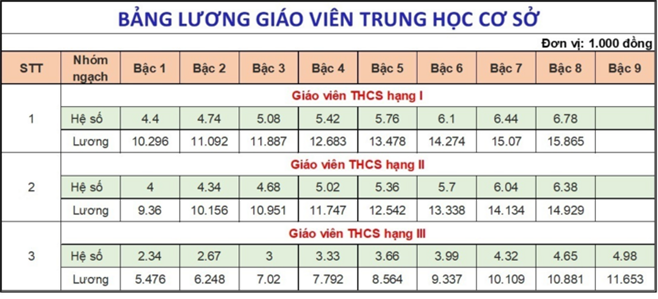 Lương giáo viên các cấp hiện nay thế nào?-3