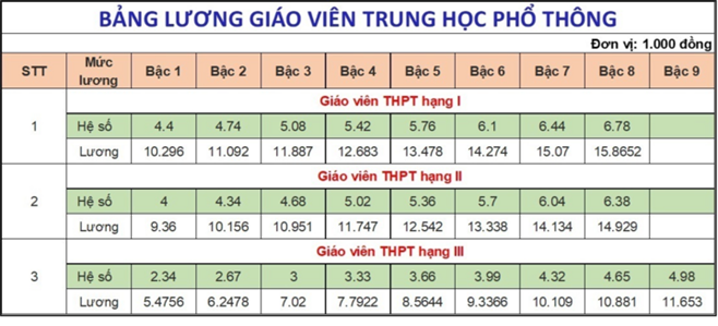 Lương giáo viên các cấp hiện nay thế nào?-4