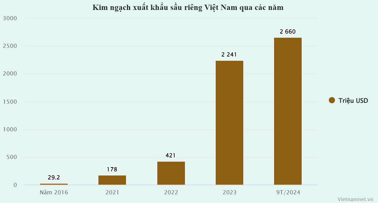 Người Trung Quốc mê sầu riêng từ cơm đến vỏ, Việt Nam trúng đậm 2,66 tỷ USD-1