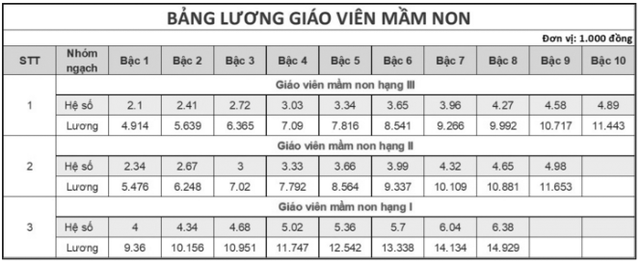 Bảng lương giáo viên các cấp mới nhất hiện nay-2
