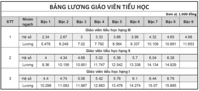 Bảng lương giáo viên các cấp mới nhất hiện nay-3