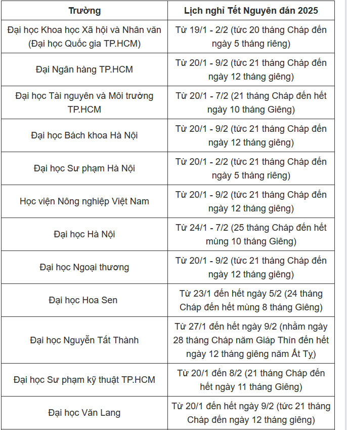 Hơn 20 trường đại học chốt lịch nghỉ Tết Nguyên đán 2025, nhiều nhất gần 1 tháng-1