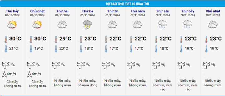 Tin không khí lạnh tăng cường ngày 1/11 và dự báo thời tiết Hà Nội 10 ngày tới-2