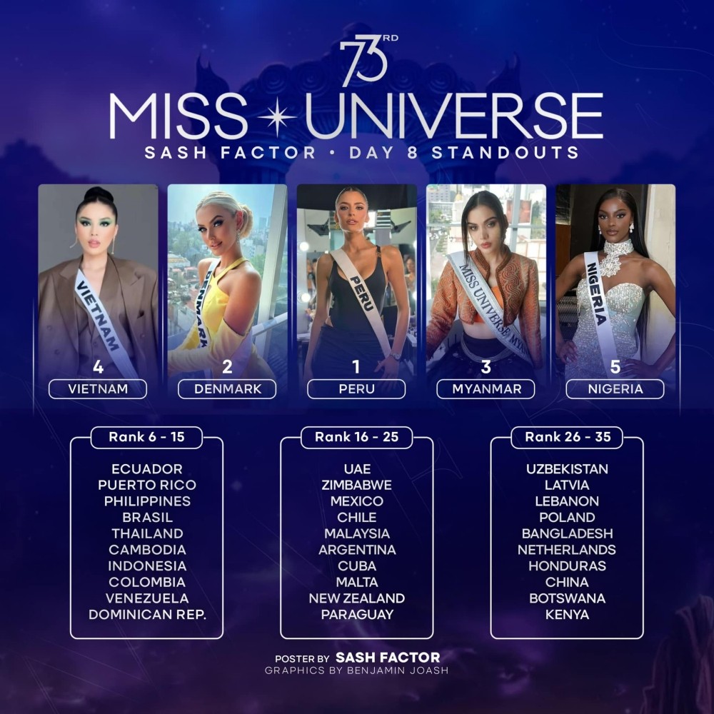 Miss Universe 2024: Hoa hậu Kỳ Duyên lọt Top 5 thí sinh nổi bật ngày thứ 8-1