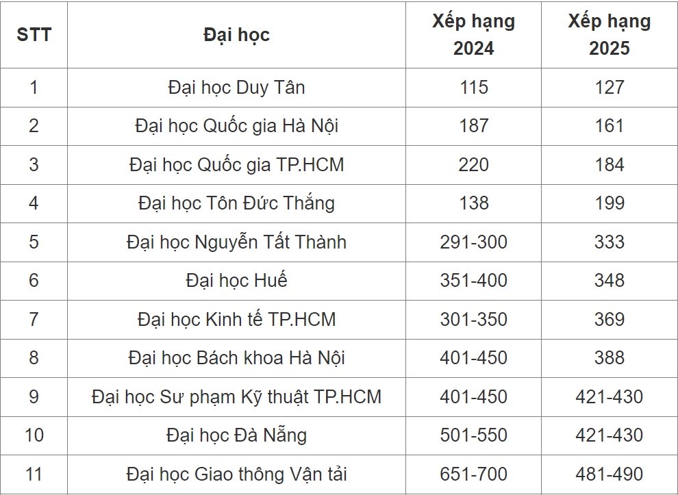 4 đại học Việt lọt top 200 trường tốt nhất châu Á-1