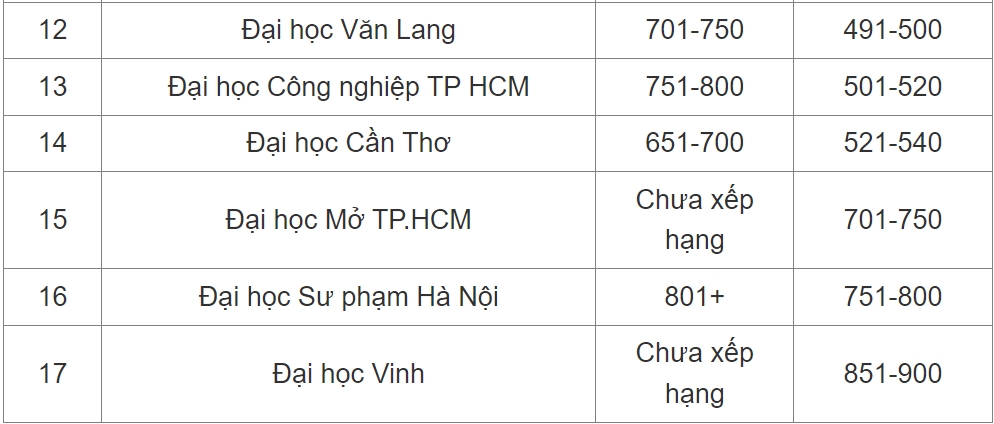 4 đại học Việt lọt top 200 trường tốt nhất châu Á-2