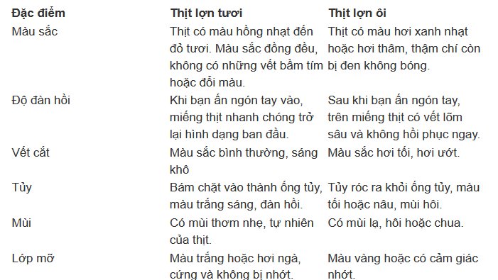 Cách phân biệt thịt lợn tươi và thịt lợn ôi-1