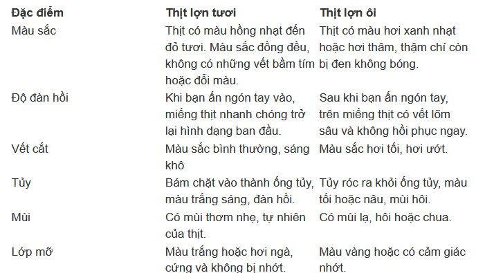 Cách phân biệt thịt lợn tươi và thịt lợn ôi-1