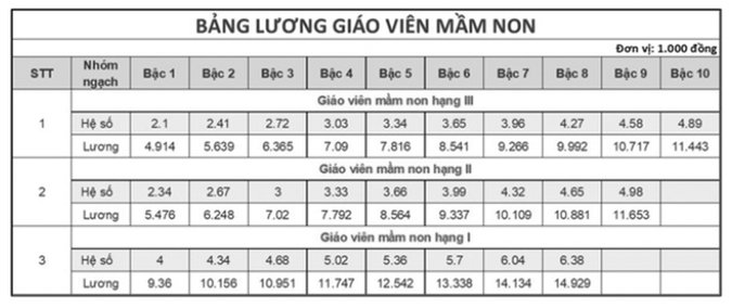 Lương của giáo viên có gì thay đổi từ năm 2025?-2