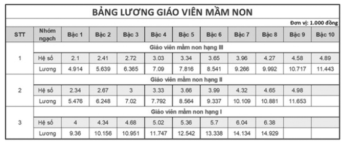 Lương của giáo viên có gì thay đổi từ năm 2025?-2