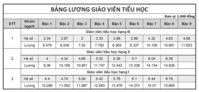 Lương của giáo viên có gì thay đổi từ năm 2025?-3