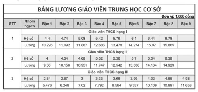 Lương của giáo viên có gì thay đổi từ năm 2025?-4