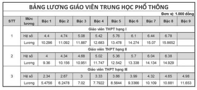 Lương của giáo viên có gì thay đổi từ năm 2025?-5