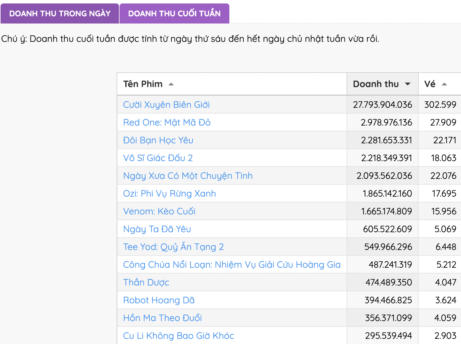 Phim có Thương Tín ra sao sau 4 ngày ra rạp?-1