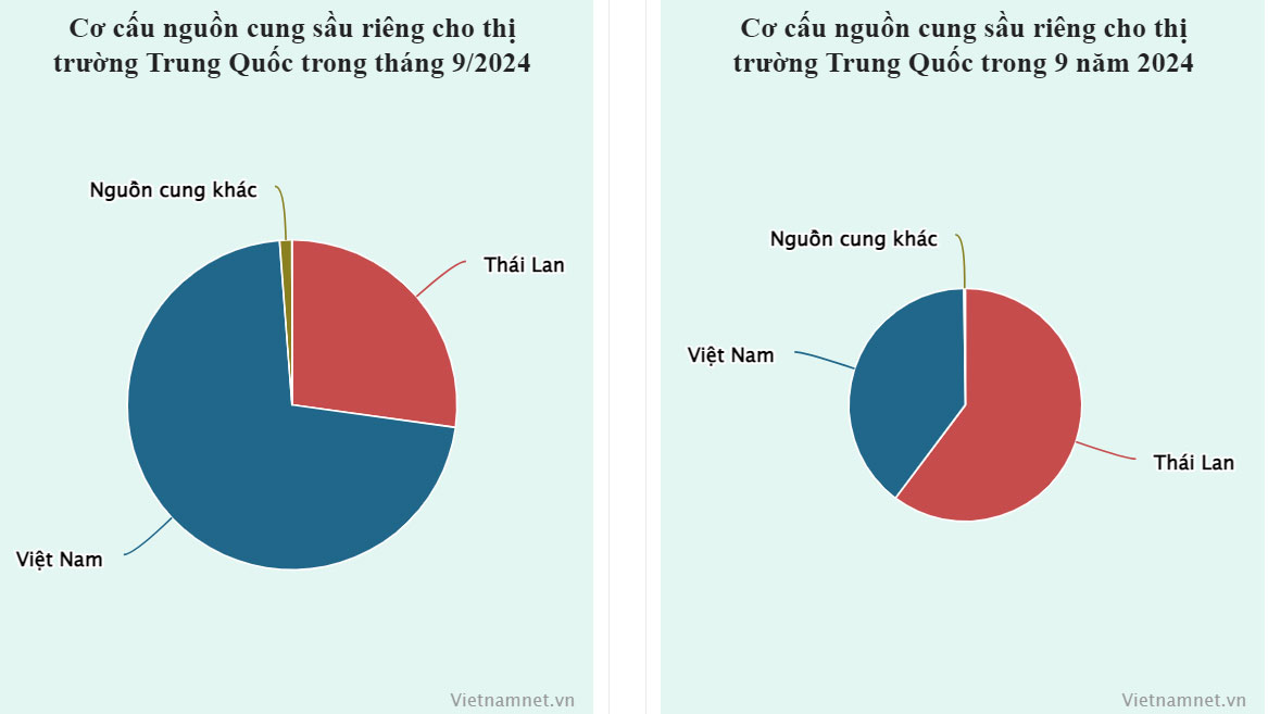 Giảm ăn hàng Thái, chỉ 1 tháng Trung Quốc vung 16.000 tỷ mua ‘vua trái cây Việt’-1