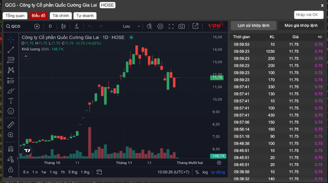 Cổ phiếu Quốc Cường Gia Lai tăng kịch trần sau khi bà Như Loan được tại ngoại-1