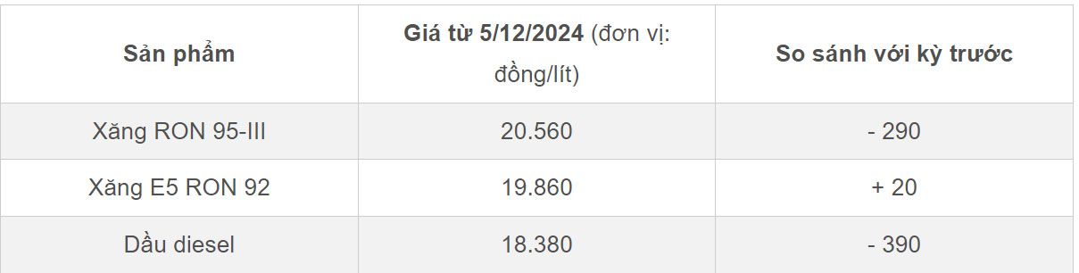 Giá xăng RON 95 giảm về hơn 20.500 đồng/lít, xăng E5 tăng 20 đồng/lít-1