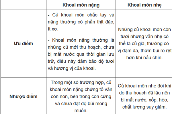 Mua khoai môn nên chọn củ nặng hay nhẹ?-2