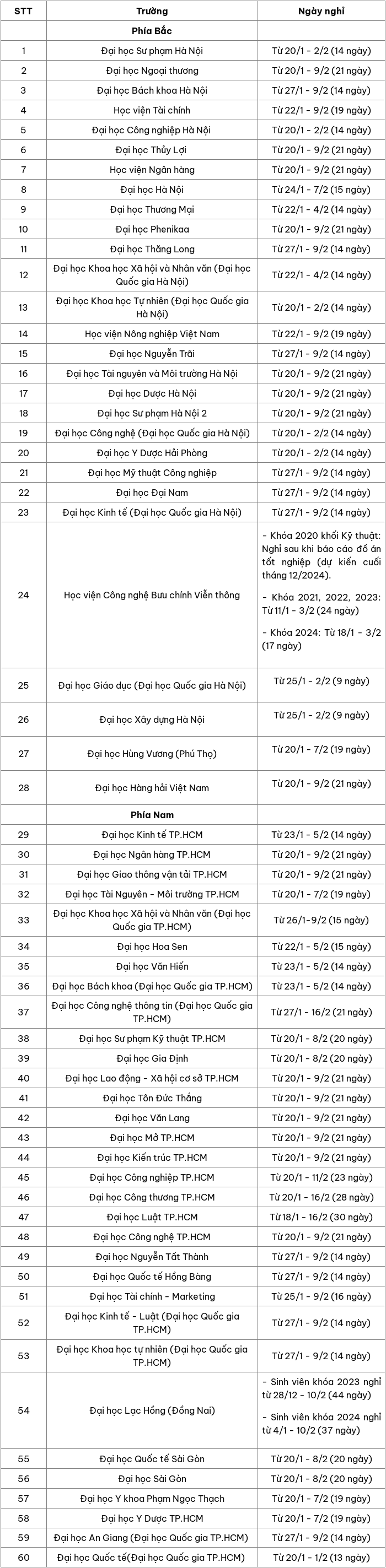 Một trường ở Đồng Nai cho sinh viên nghỉ Tết Nguyên đán 6 tuần-1