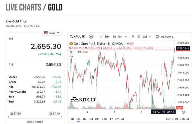 Tối 9-12, giá thế giới tăng vọt, vàng miếng SJC biến động bất ngờ-2