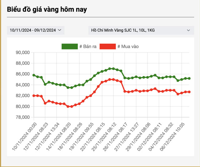 Tối 9-12, giá thế giới tăng vọt, vàng miếng SJC biến động bất ngờ-3