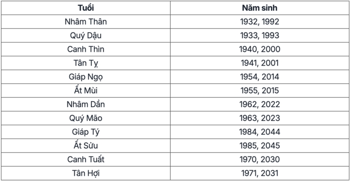 Năm Ất Tỵ 2025 không hợp với tuổi nào?-2