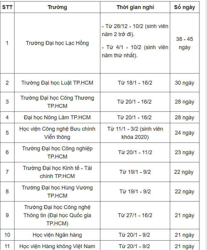 Những trường đại học có số ngày nghỉ Tết Nguyên đán 2025 dài nhất-1