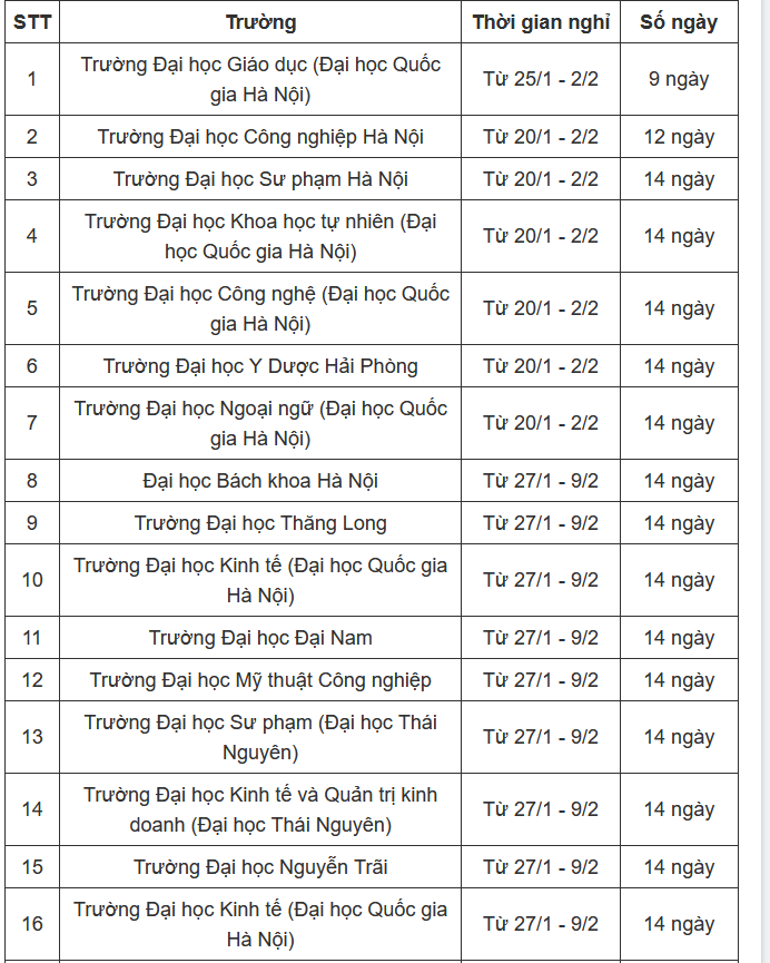 Lịch nghỉ Tết Nguyên đán của các trường đại học phía Bắc, ít nhất 9 ngày-1