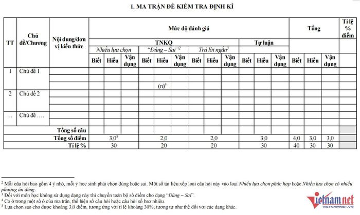 Bộ GD-ĐT đổi cấu trúc đề kiểm tra định kỳ của học sinh THPT-1