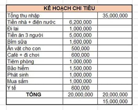 Bảng chi tiêu của cặp vợ chồng Hà Nội khiến ai xem cũng nể, không có kẽ hở” nào nhưng phải lưu tâm 1 việc-1